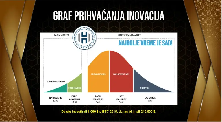 graf inovacija, pravo vrijeme za investiranje u Hotelium